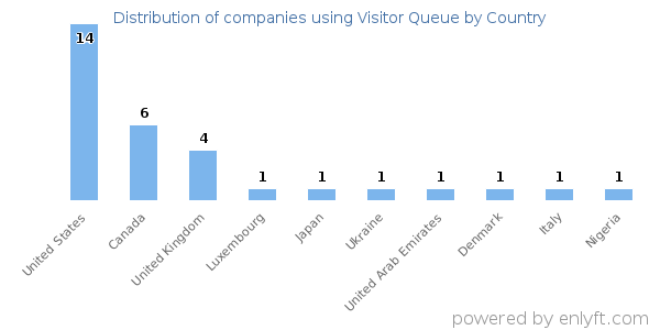 Visitor Queue customers by country