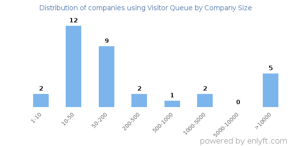 Companies using Visitor Queue, by size (number of employees)