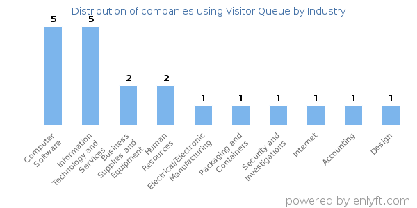 Companies using Visitor Queue - Distribution by industry