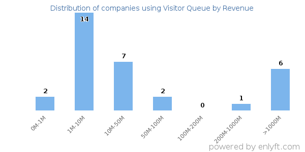 Visitor Queue clients - distribution by company revenue