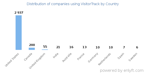 VisitorTrack customers by country
