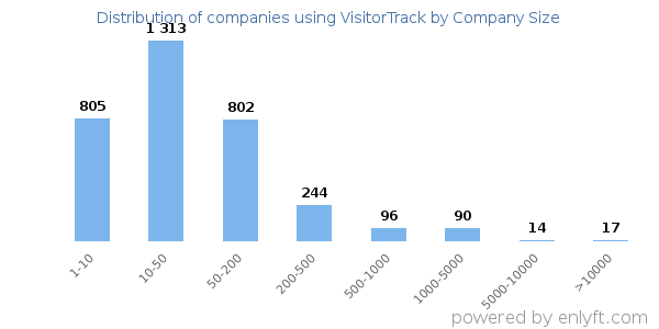 Companies using VisitorTrack, by size (number of employees)
