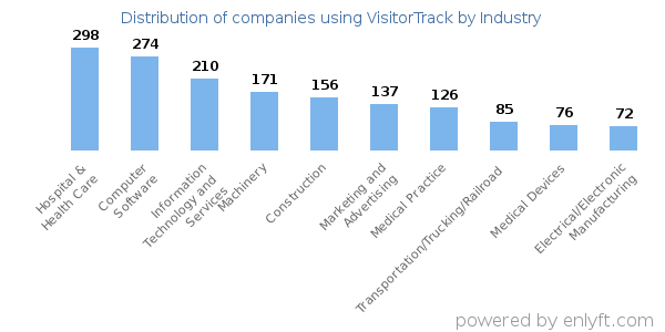 Companies using VisitorTrack - Distribution by industry