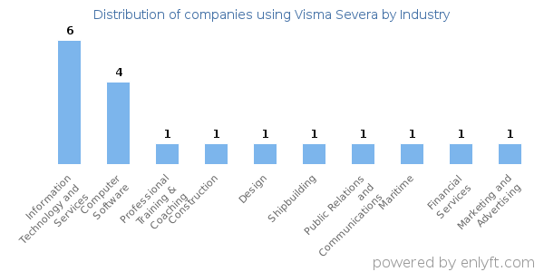 Companies using Visma Severa - Distribution by industry