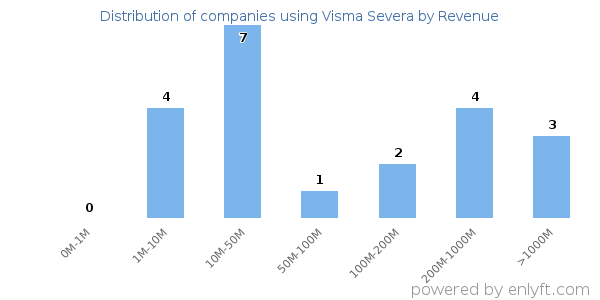 Visma Severa clients - distribution by company revenue