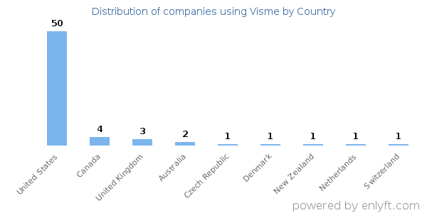 Visme customers by country