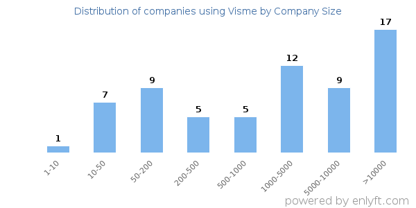 Companies using Visme, by size (number of employees)