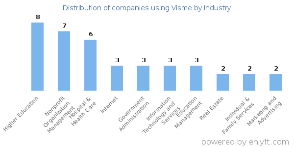 Companies using Visme - Distribution by industry