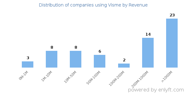 Visme clients - distribution by company revenue