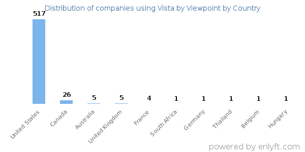 Vista by Viewpoint customers by country
