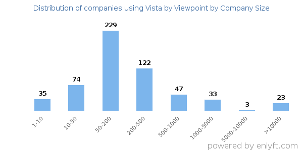 Companies using Vista by Viewpoint, by size (number of employees)