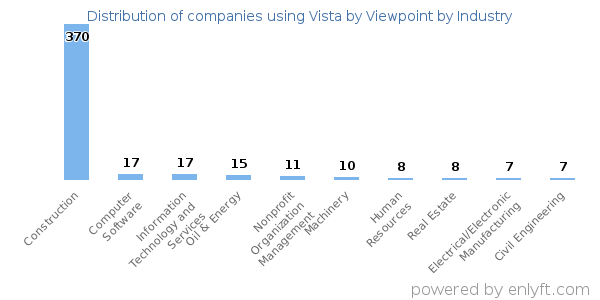 Companies using Vista by Viewpoint - Distribution by industry