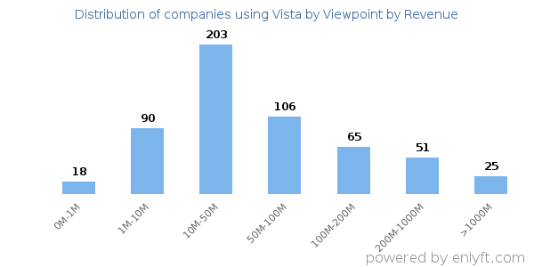 Vista by Viewpoint clients - distribution by company revenue