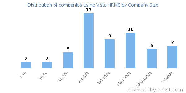 Companies using Vista HRMS, by size (number of employees)