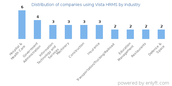 Companies using Vista HRMS - Distribution by industry