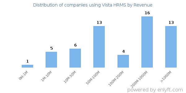 Vista HRMS clients - distribution by company revenue