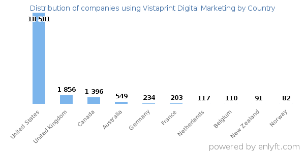 Vistaprint Digital Marketing customers by country