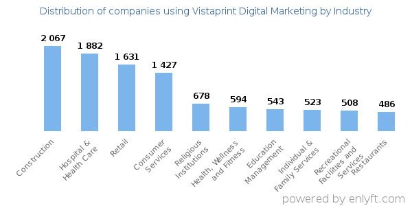 Companies using Vistaprint Digital Marketing - Distribution by industry