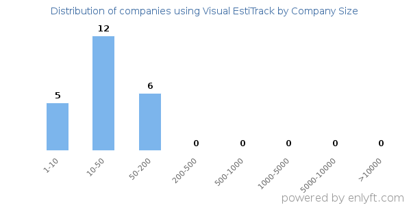 Companies using Visual EstiTrack, by size (number of employees)
