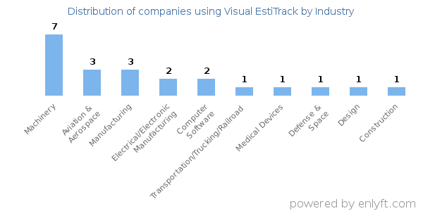 Companies using Visual EstiTrack - Distribution by industry