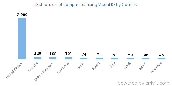 Visual IQ customers by country