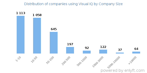 Companies using Visual IQ, by size (number of employees)