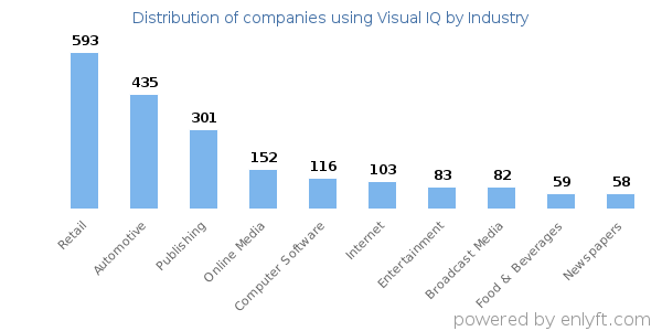 Companies using Visual IQ - Distribution by industry