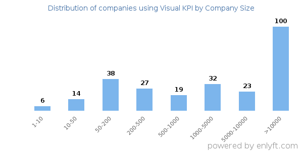 Companies using Visual KPI, by size (number of employees)