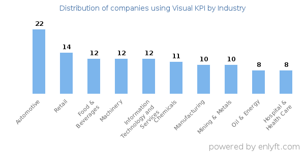 Companies using Visual KPI - Distribution by industry