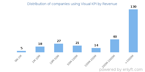 Visual KPI clients - distribution by company revenue