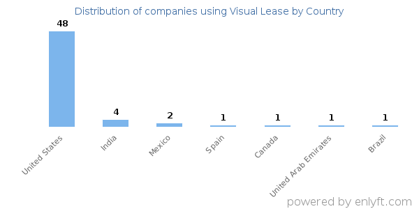 Visual Lease customers by country