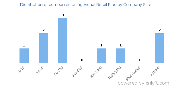 Companies using Visual Retail Plus, by size (number of employees)