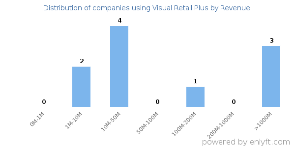 Visual Retail Plus clients - distribution by company revenue