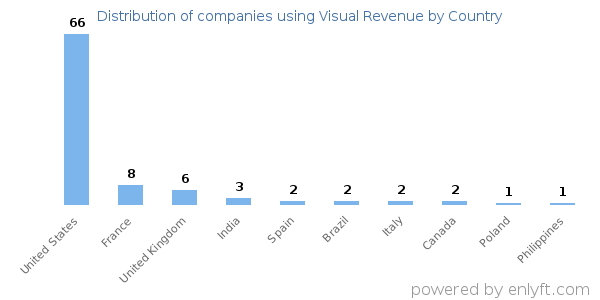Visual Revenue customers by country