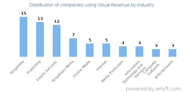 Companies using Visual Revenue - Distribution by industry