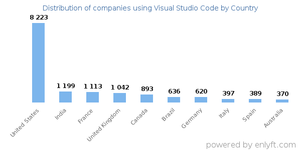 Visual Studio Code customers by country