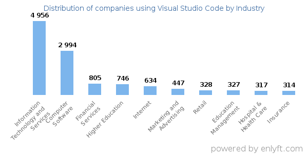 Companies using Visual Studio Code - Distribution by industry