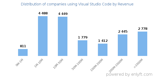 Visual Studio Code clients - distribution by company revenue