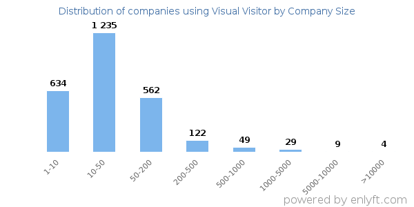Companies using Visual Visitor, by size (number of employees)