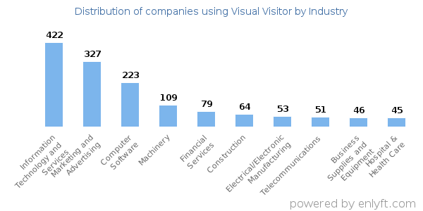 Companies using Visual Visitor - Distribution by industry