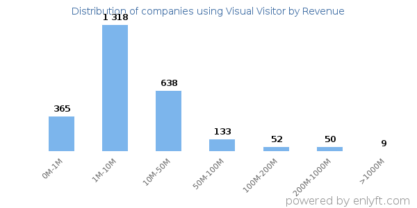 Visual Visitor clients - distribution by company revenue