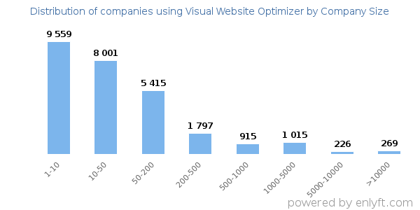 Companies using Visual Website Optimizer, by size (number of employees)