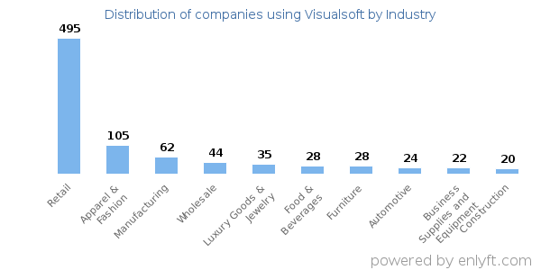 Companies using Visualsoft - Distribution by industry