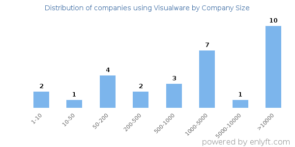 Companies using Visualware, by size (number of employees)