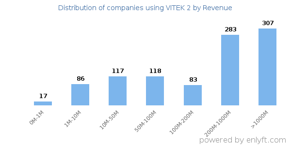VITEK 2 clients - distribution by company revenue