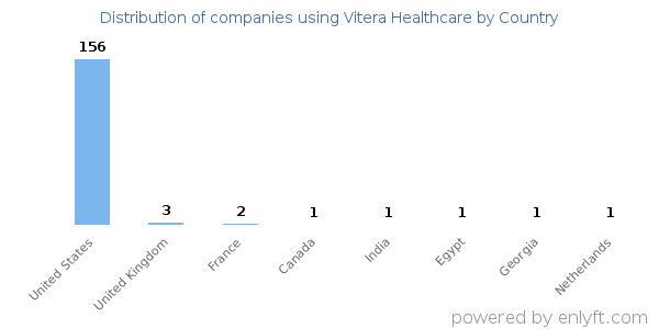 Vitera Healthcare customers by country