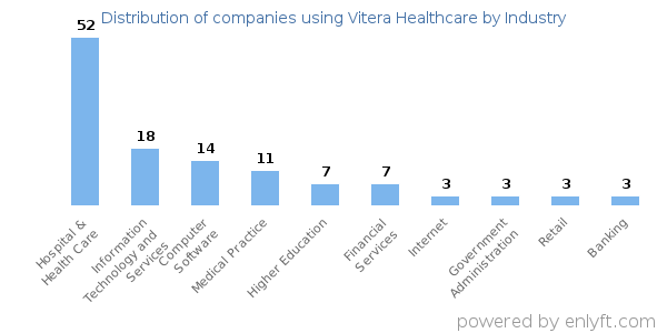 Companies using Vitera Healthcare - Distribution by industry