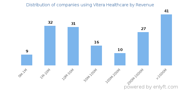 Vitera Healthcare clients - distribution by company revenue