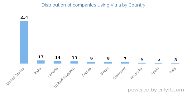 Vitria customers by country