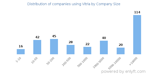 Companies using Vitria, by size (number of employees)
